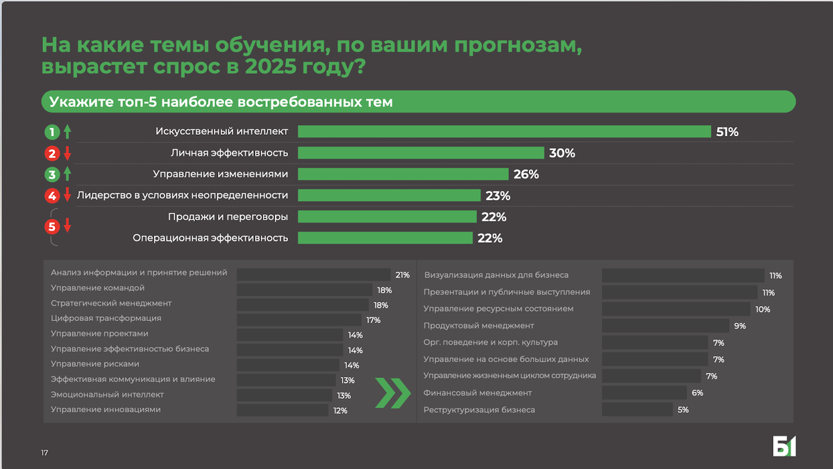 ИИ стал главной «восходящей звездой» в обучении: интерес к нему вырос стремительно, а 51% работодателей считают его приоритетным направлением на ближайшие годы.