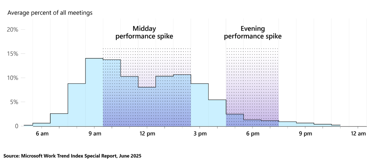 Исследования показывают, что у многих людей происходит два естественных скачка производительности в день, но Microsoft обнаружил, что один из них сотрудники заполняют встречами, оставляя мало места для сосредоточенной работы.