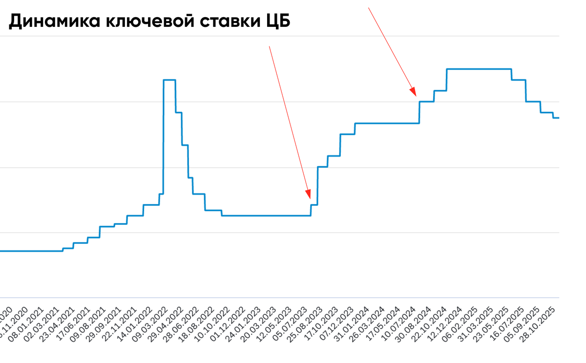 Динамика ключевой ставки ЦБ