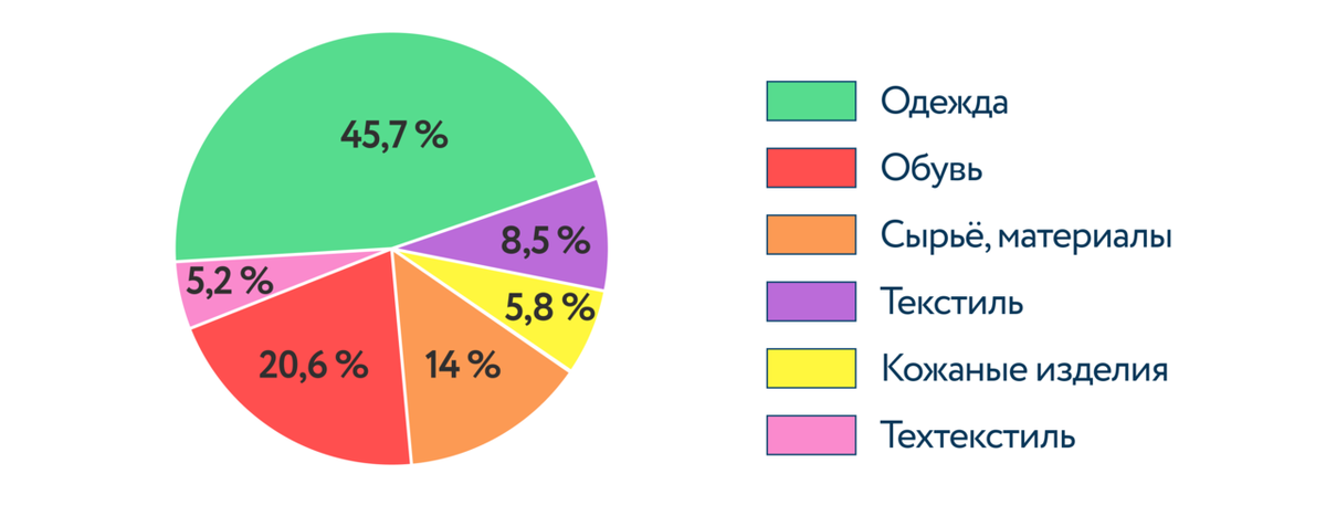 Доля импорта продукции лёгкой промышленности (2019 г.)