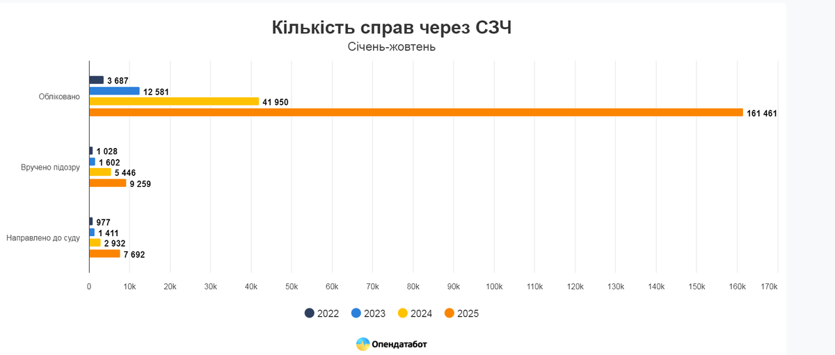    На Украине рекордно подскочило количество СОЧ