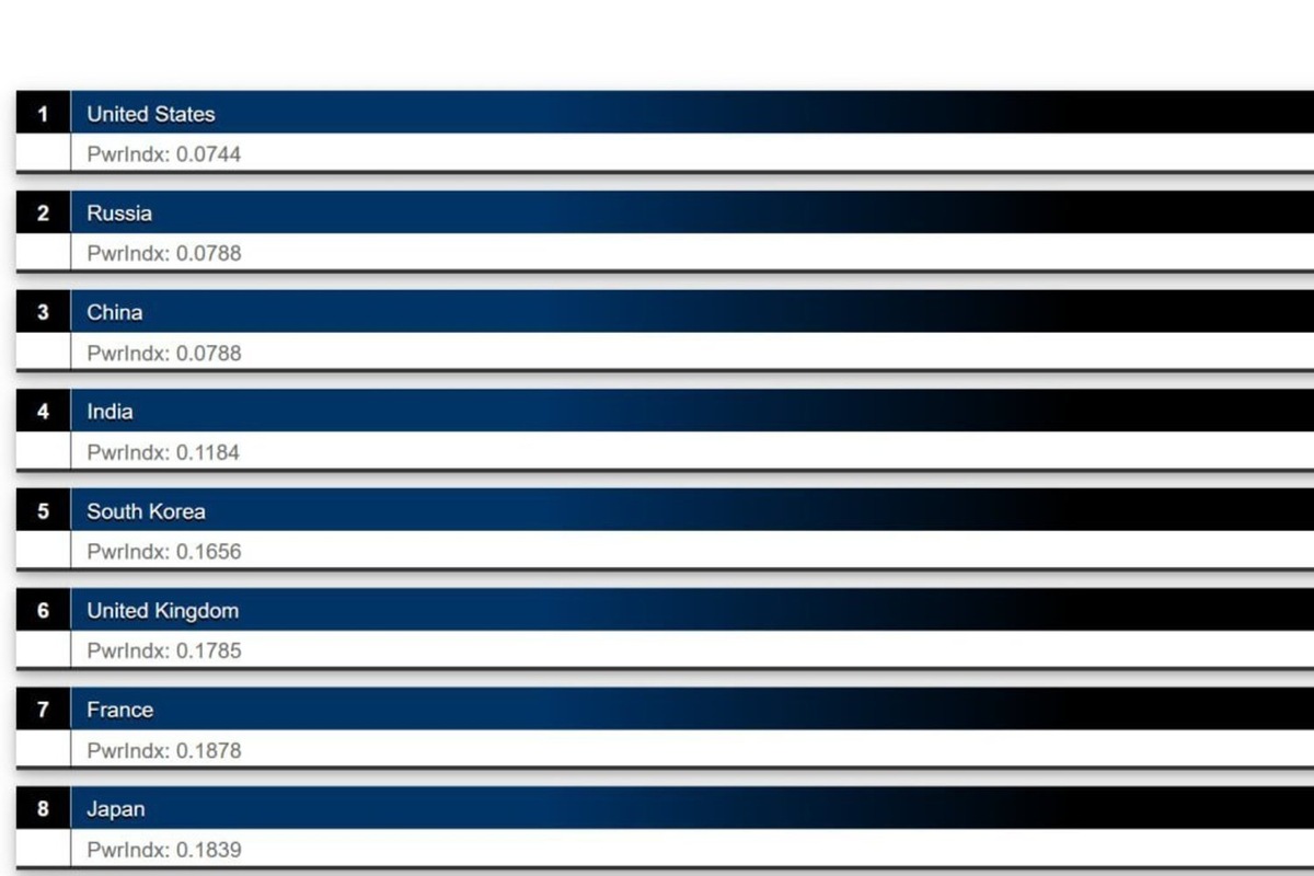   скриншот с сайта globalfirepower.com
