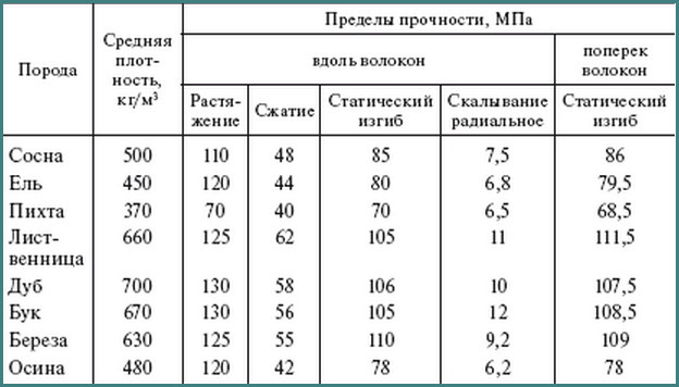 Прочностные характеристики разных пород древесины