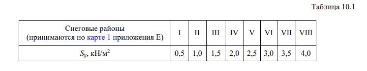 Зависимость нормативного значение веса снегового покрова на 1 м2 горизонтальной поверхности земли от