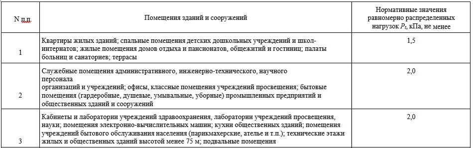 Некоторые значения нормативных равномерно распределенных кратковременных нагрузок по СП 20.13330.201