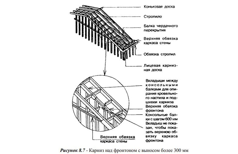 Устройство карниза над фронтоном с выносом более 300 мм по СП 31-105-2002.