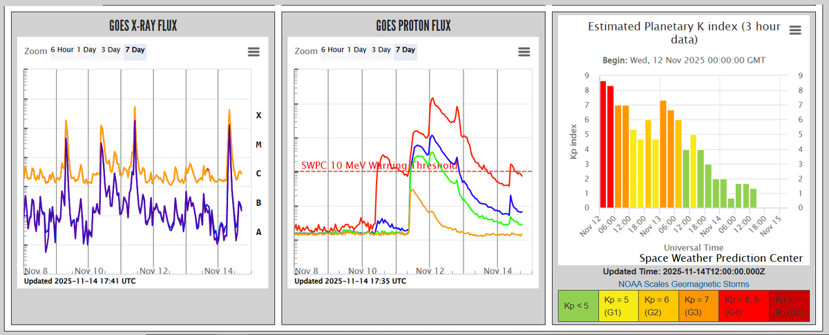 Мягкое рентгеновское излучение (а), солнченые протоны (б) и Кр-индекс (в). 
