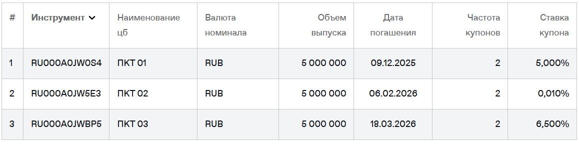 Облигации ПКТ на Мосбирже. Данные от 16.11.2025. Источник: сайт Мосбиржи