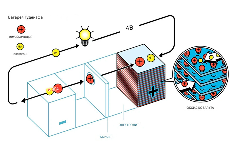 В батарее Гуденафа 1980 года дисульфид титана Уиттингема в катоде был заменён на оксид лития-кобальта.