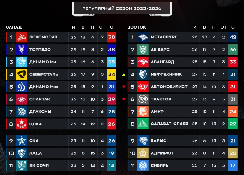 Турнирная таблица регулярного чемпионата. Источник: соцсети лиги