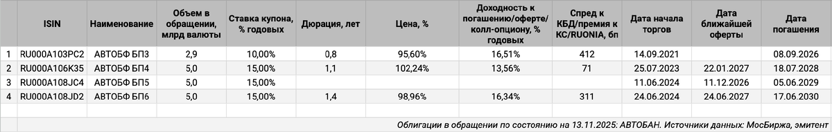 Облигации на МосБирже: АВТОБАН.