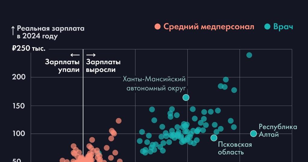 Реальные зарплаты среднего медицинского персонала не выросли за 10 лет