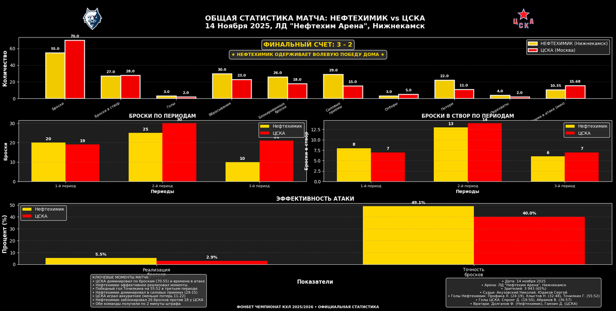 Общая статистика матча.