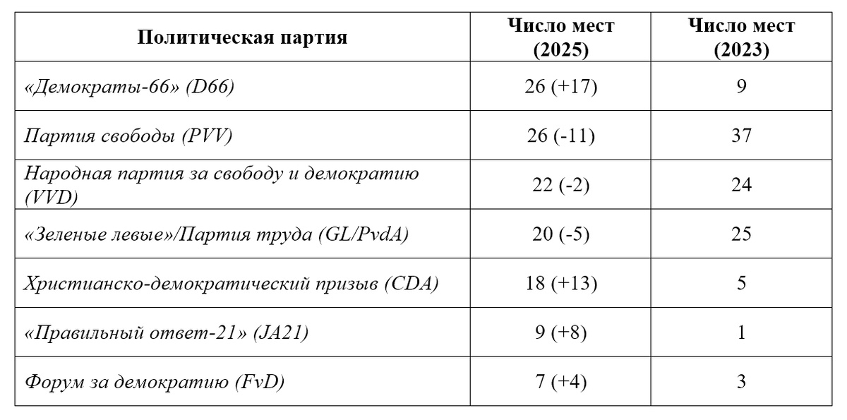 Источник: составлено автором по данным Избирательной комиссии Нидерландов[1].