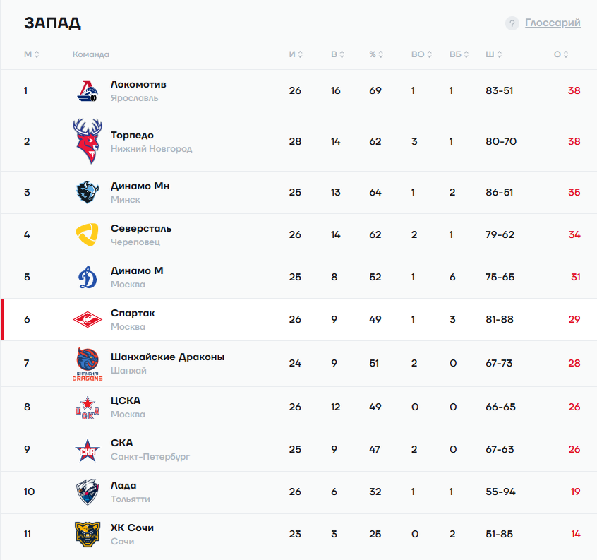 Таблица Западной конференции КХЛ на вечер 14.11.2025 (spartak.ru)