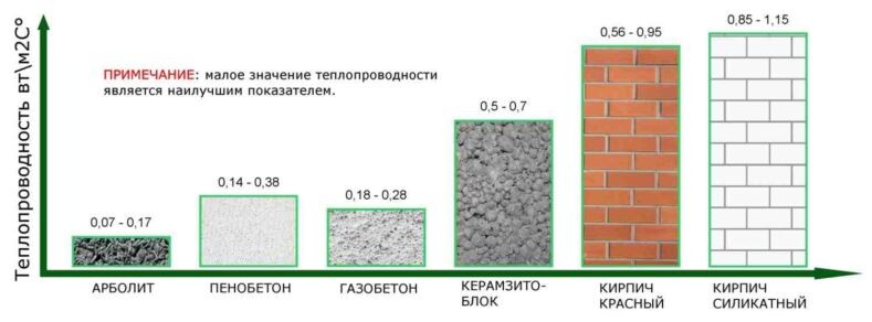 Таблица теплопроводности стройматериалов