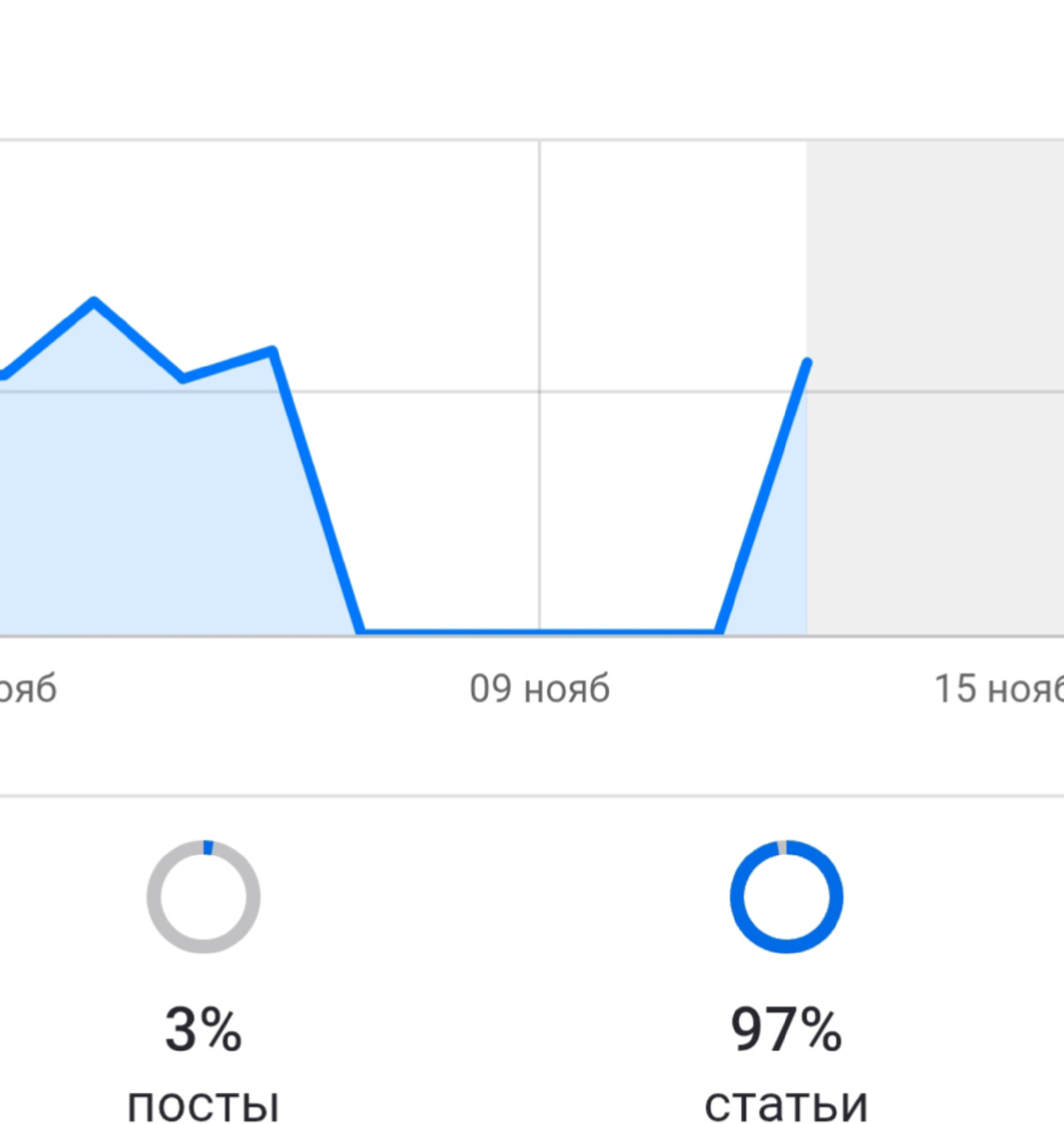 За эти 6 дней тишины выплатили-таки сегодня почти 200₽ (на графике они не отражаются) 😂😂😂 Ладно, на бутылку молока хватит. 