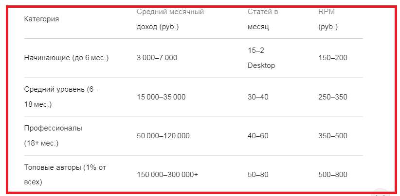 Доходы авторов по уровню опыта