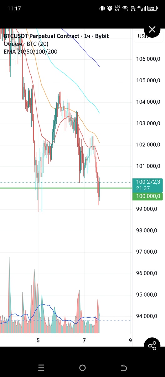 План работы (чёткие триггеры, отмена, цели)

Сценарий A — продолжение вниз 

Триггер: M30/H1 закрытие ниже 99 600–99 800 + объём ≥ +40% к среднему за 20 св.

Ход по уровням: 99.8 → 99.0 → 97.5 (первый сильный откуп) → 95.0 → хвостом до 92.0 при панике.

Отмена (для сценария A): быстрый возврат и закреп выше 100 600 на H1 (2 свечи подряд) с растущим объёмом.
