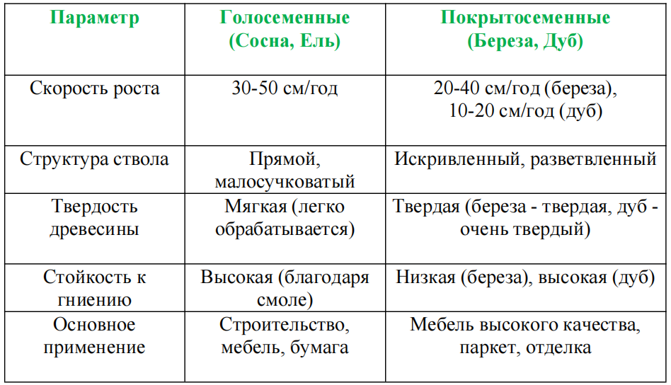 Сравнительная таблица свойств древесины
