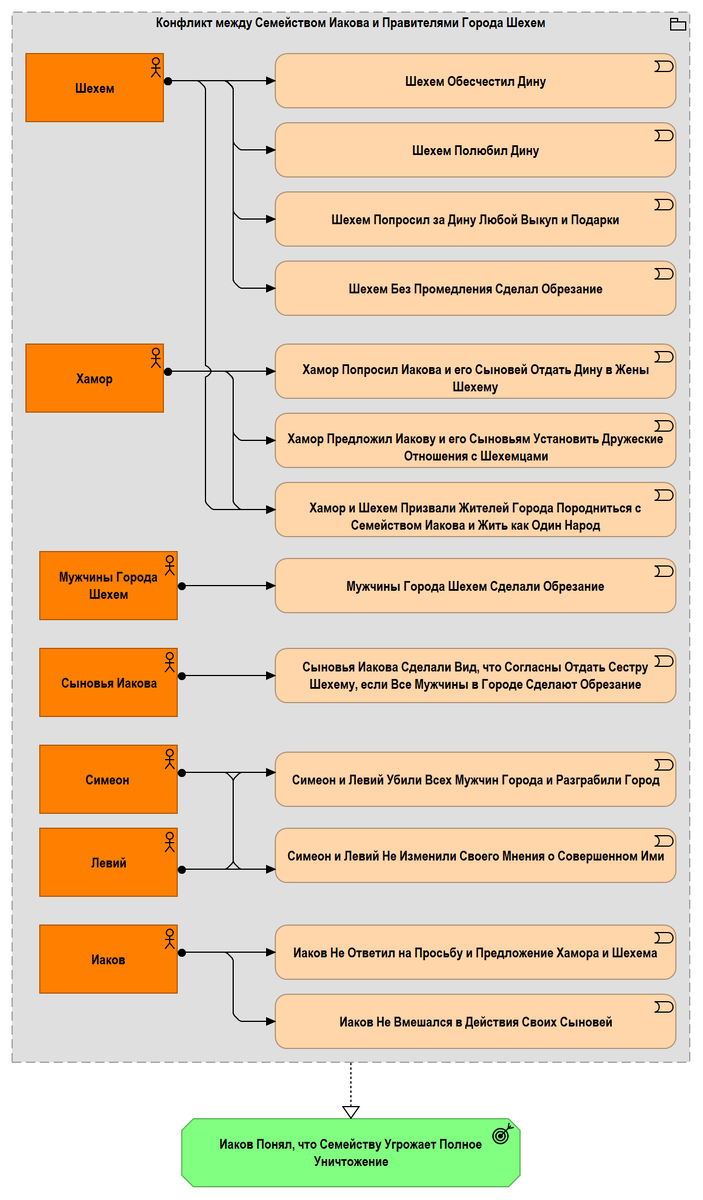 Рис. 3.12.1. Результаты конфликта семейства Иакова с правителями города Шехем
