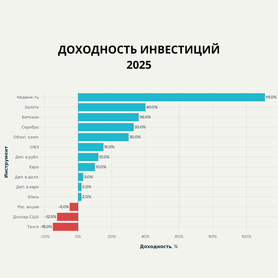 Доходность основных инвестиционных инструментов в 2025 году (%)