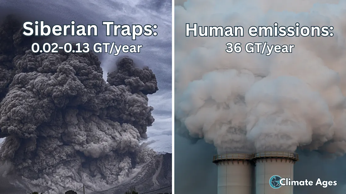 Сибирские траппы вызвали крупнейшее вымирание в истории Земли, но их выбросы CO₂ происходили в сотни раз медленнее, чем наши. Тогдашние извержения выбрасывали 0,02–0,13 гигатона углекислого газа в год, тогда как человеческая деятельность сейчас выбрасывает около 36 гигагтон ежегодно. Разница не в количестве — а в скорости