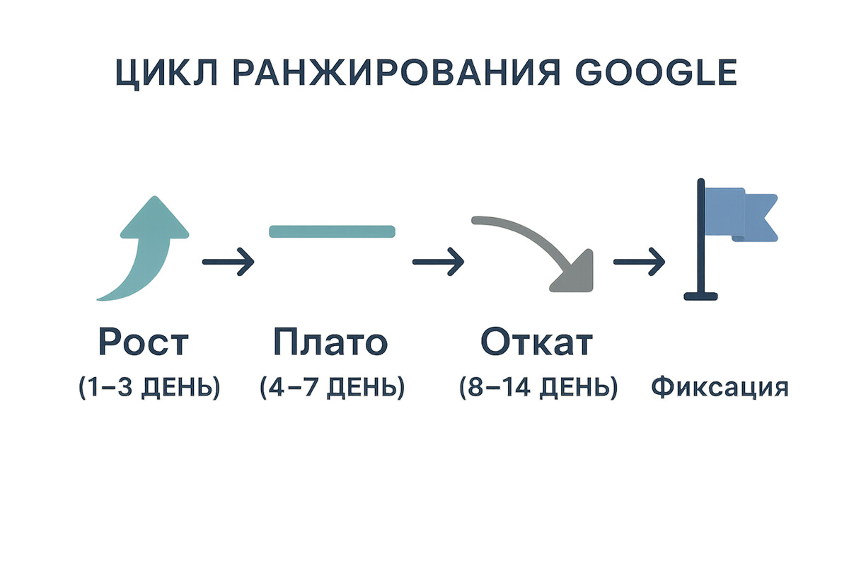Ранжирование сайта в Google