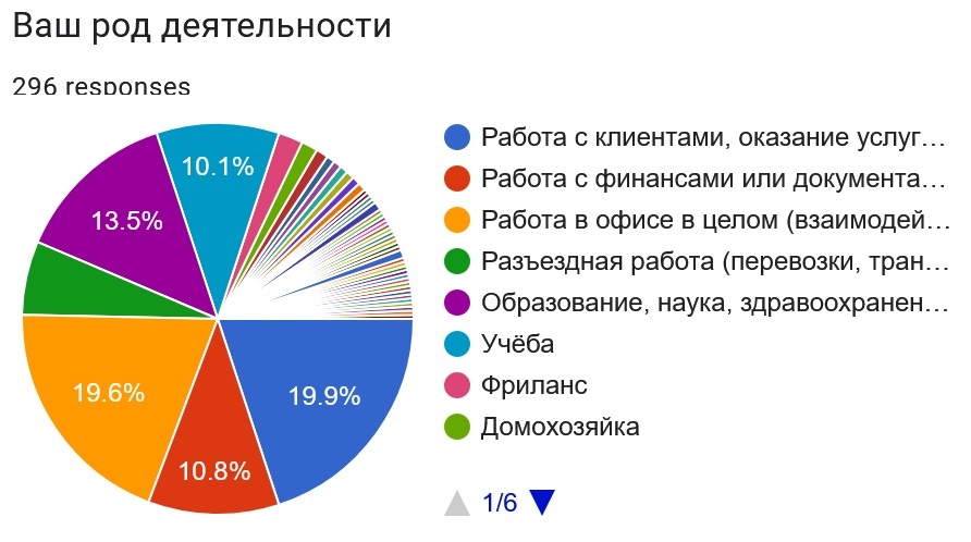 Распределение людей по сферам деятельности с одной из площадок из прошлого опроса.