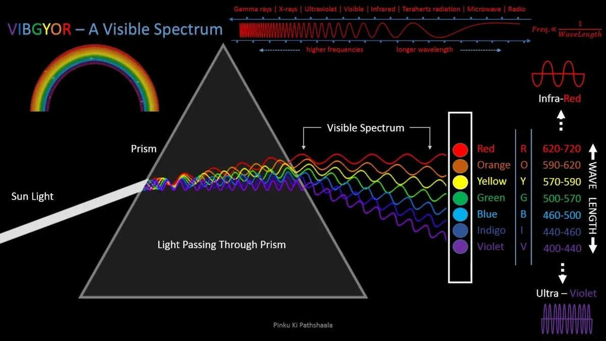 7 цветов спектра и длина волн