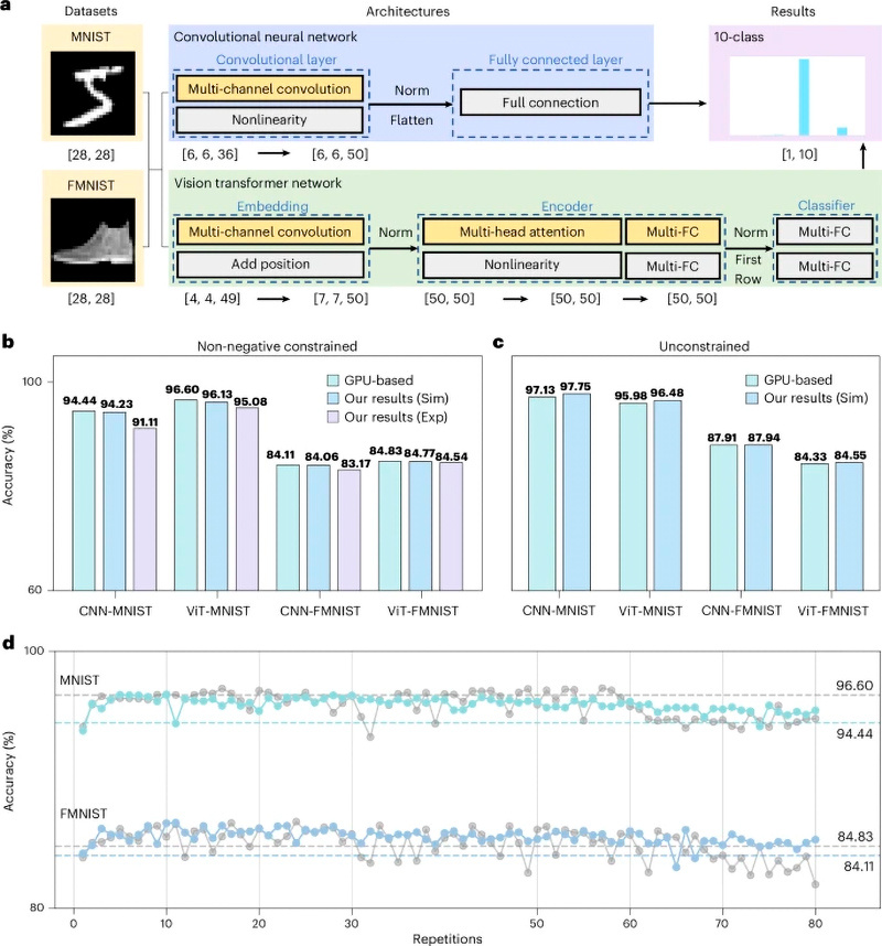 a , Обзор полных конвейеров обработки для CNN (синяя область) и сети ViT (зеленая область). FC, полное соединение; Norm, нормализация. CNN включает сверточный слой и полностью связанный слой, в то время как сеть ViT включает слой внедрения, кодер и классификатор. Выделенные желтым шаги реализованы с использованием POMMM, в то время как остальные компоненты выполняются на GPU. b , Тесты прямого развертывания неотрицательных ограниченных весов, обученных на GPU, в различных сетях и наборах данных на моделировании POMMM и прототипе (матрицы путаницы показаны на дополнительном рисунке 12 ). Sim, моделирование; Exp, эксперимент. c , Тесты прямого развертывания пошаговых неограниченных весов, обученных на GPU, в различных наборах данных на моделировании POMMM (матрицы путаницы показаны на дополнительном рисунке 15 ). d . Сравнение точности вывода ONN на основе POMMM с различными ошибками вычисления (связанными с повторениями элементов). Цветные кривые соответствуют моделям CNN, серые кривые — моделям ViT, а пунктирные линии — соответствующим базовым линиям неотрицательных моделей на основе графических процессоров.