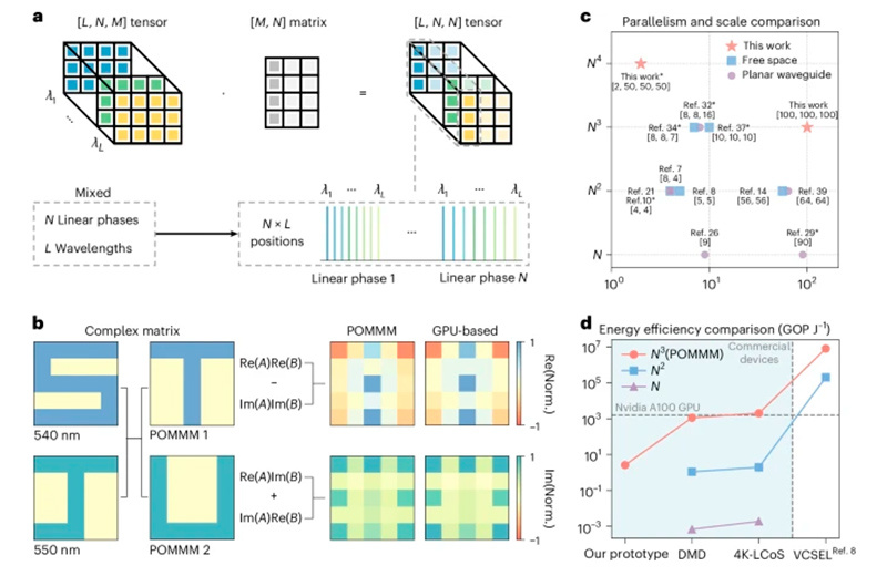 a , Предварительная конструкция параллельного оптического тензорно-матричного умножения с помощью расширения POMMM с мультиплексированием по длине волны. Вверху: упрощенный прямой поток тензорно-матричного умножения. Внизу: подробная взаимосвязь между линейными фазами, длинами волн и позициями. b , Демонстрация мультиплексирования по длине волны POMMM двумя комплексными матрицами. Норм., нормализация. «S» и «J» — это действительная и мнимая части комплексной матрицы A , соответственно, которые модулируются длинами волн 540 нм и 550 нм. После двух длин волн мультиплексирования POMMM они соответственно выполняют тензорно-матричное умножение с действительной частью «T» и мнимой частью «U» комплексной матрицы B для получения полной комплексной результирующей матрицы (промежуточные результаты и исходные оптические поля показаны на Дополнительном рис. 17 ). c , Теоретическая вычислительная мощность по сравнению с существующими парадигмами оптических вычислений (Дополнительная таблица 1 ). Звездочка обозначает мультиплексирование на нескольких длинах волн. Вертикальная ось представляет собой однократный вычислительный параллелизм ( N i указывает, что временная сложность, необходимая цифровой платформе для выполнения этого вычисления, составляет O( N i )), а горизонтальная ось указывает фактический вычислительный масштаб, достигнутый в экспериментах (обозначенный меньшим измерением). d , практическая оценка энергоэффективности. DMD, цифровое микрозеркальное устройство; LCoS, жидкий кристалл на кремнии; VCSEL, лазер с вертикальным резонатором и поверхностным излучением; GOP J − 1 , гига (10 9 ) операций на джоуль. Вертикальная ось обозначает энергоэффективность, а горизонтальная ось представляет различные платформы устройств. Каждая кривая соответствует вычислительной парадигме с определенным уровнем теоретической вычислительной мощности. Крайняя левая точка данных указывает фактическую производительность прототипа.