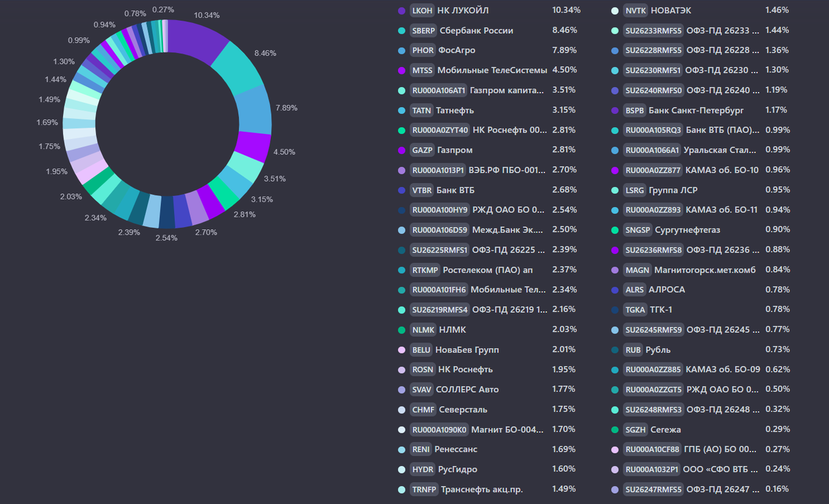 Состав портфеля на ноябрь 2025г