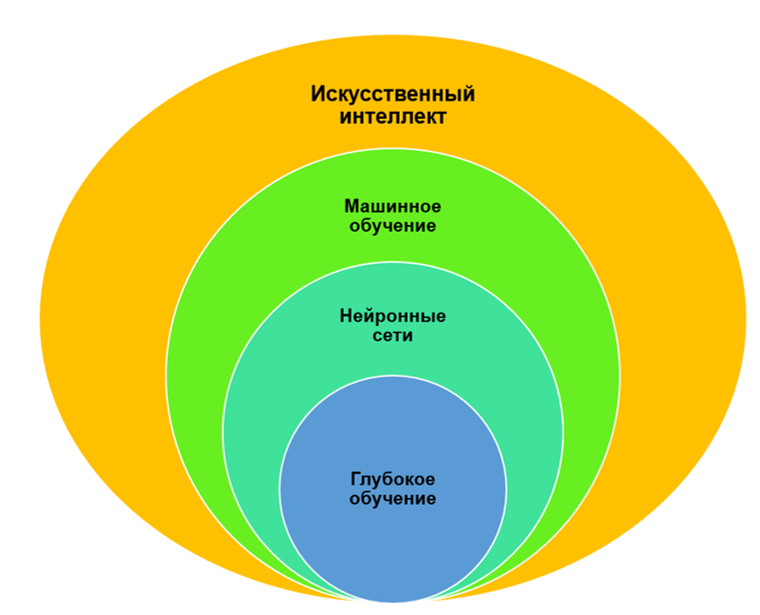 Составляющие ИИ