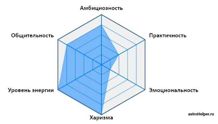 Диаграмма личности