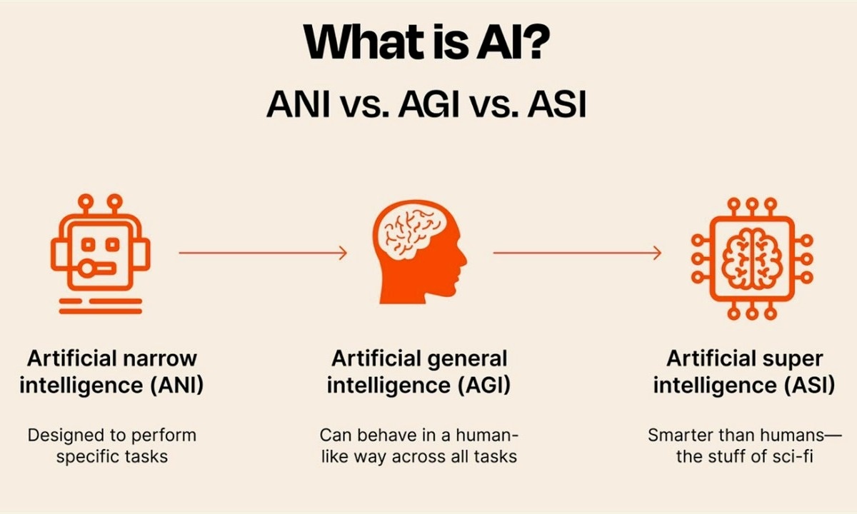 Виды искусственного интеллекта: ANI, AGI, ASI. Источник: Яндекс