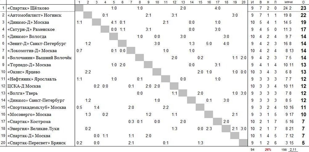 положение команд на 2 июня