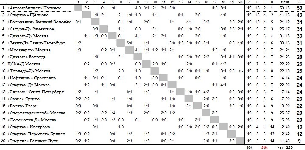 положение команд на 16 июля