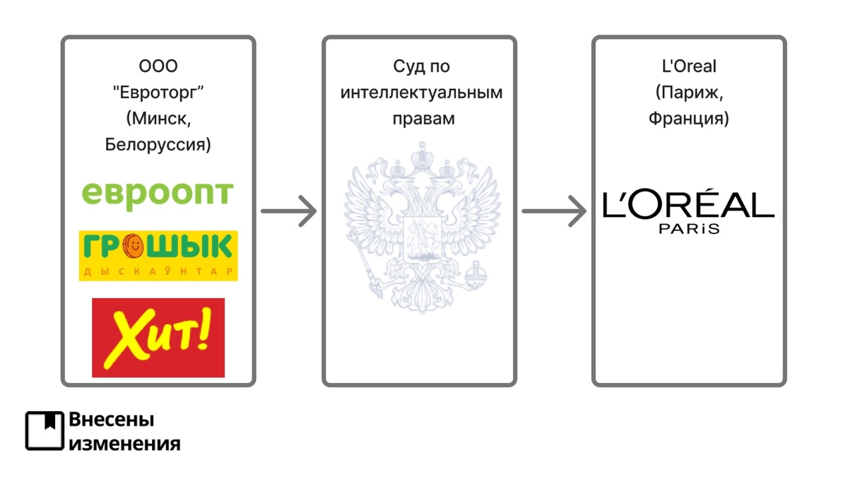 Логотипы с сайтов evroopt.by, hitdiscount.by, roshyk.by и loreal.com