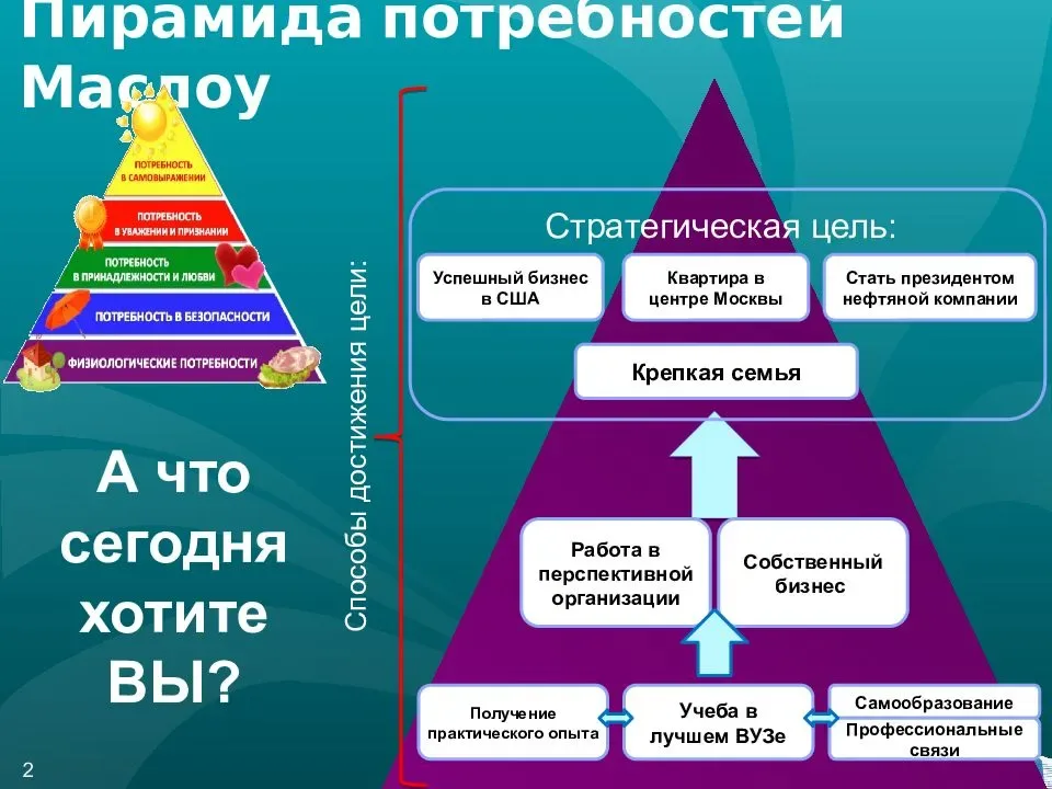    Исследователи считают, что форма в виде пирамиды — это неверное прочтение идей Маслоу. На фото — еще несколько «вольных интерпретаций» пирамиды Маслоу. profit-success.ru