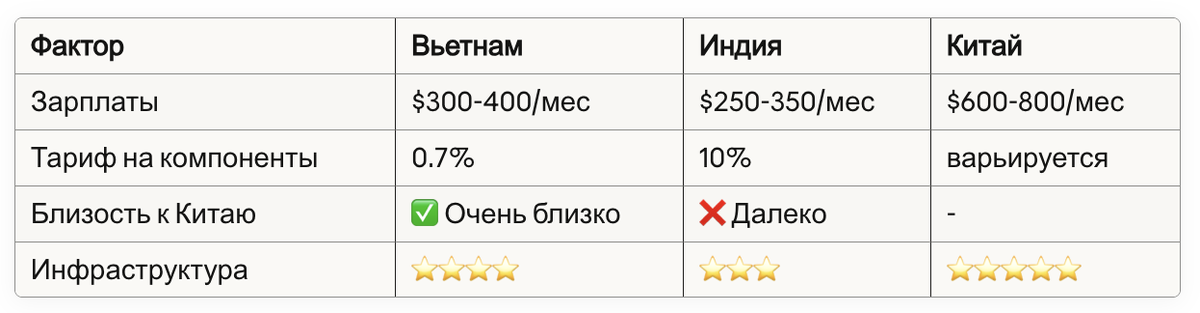 Источник: CNBC Analysis, Manufacturing Cost Comparison 2024