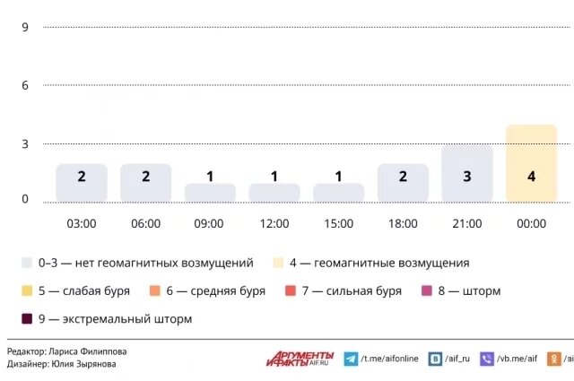    Прогноз магнитных бурь по часам на 16 ноября 2025 года. Инфографика