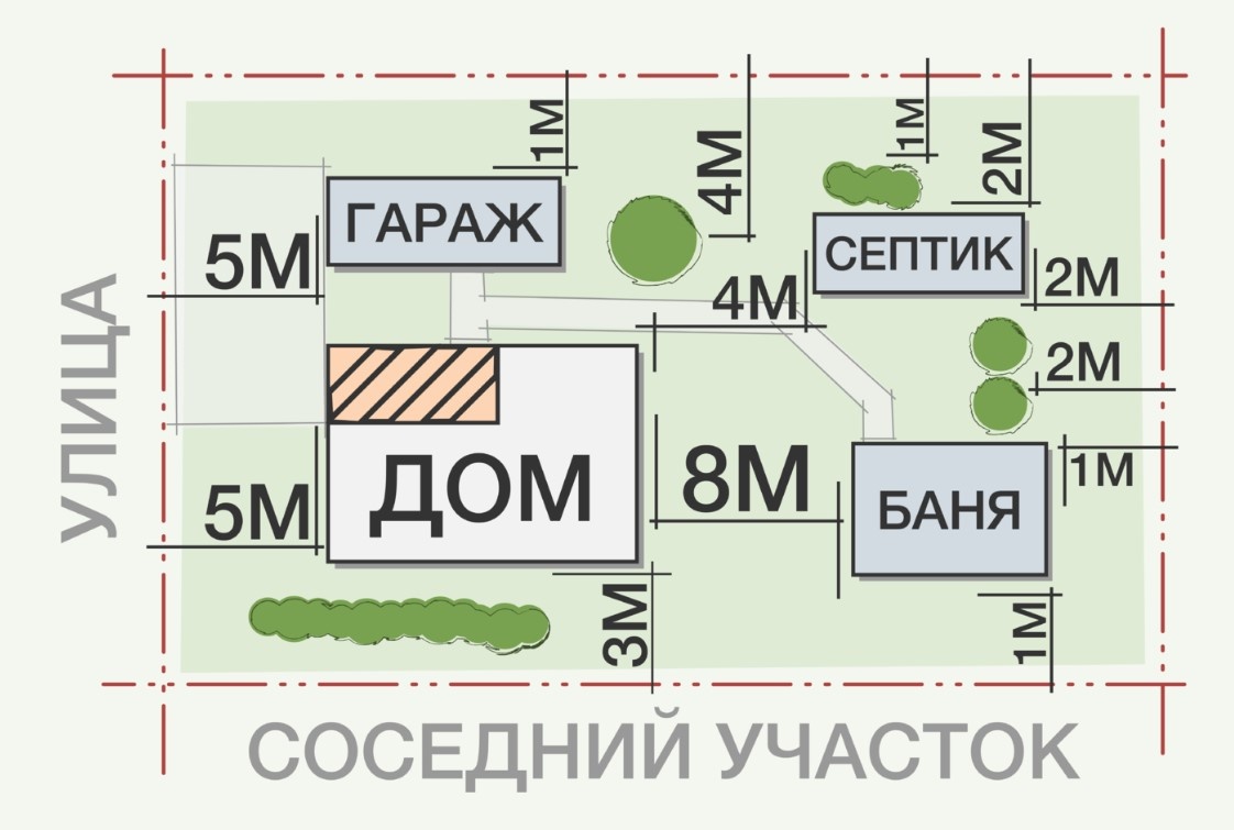 Схема нормативов расположения строений на загородном участке