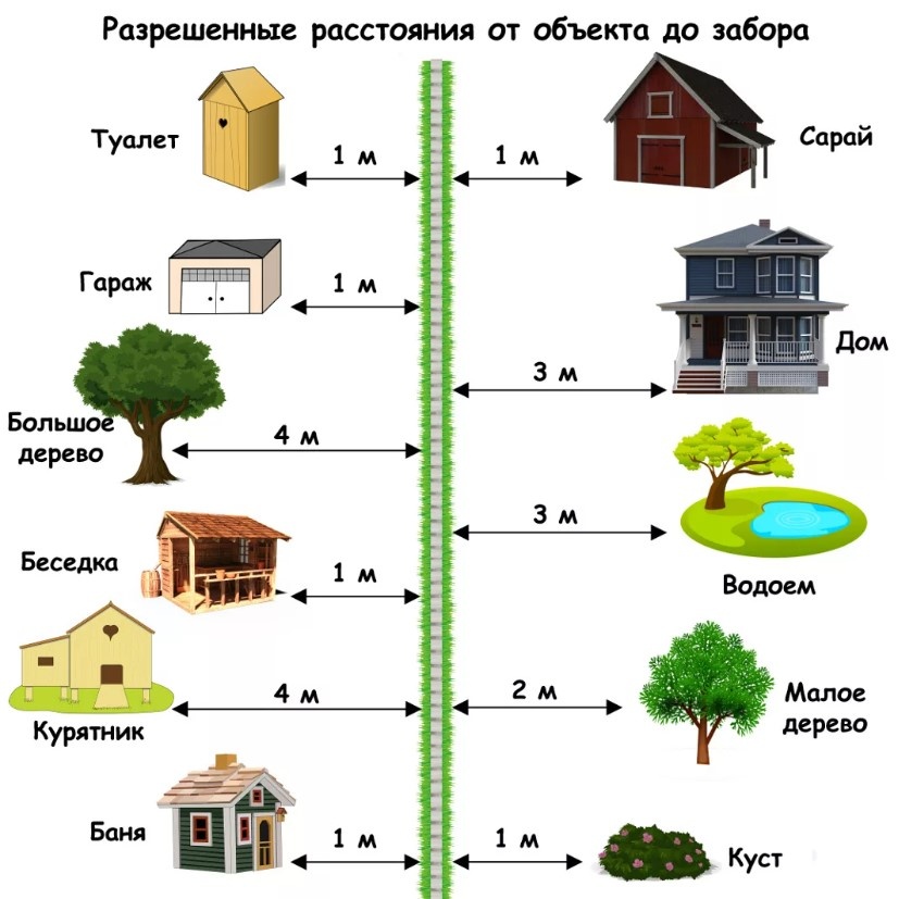 Разрешенные расстояния от дома до забора