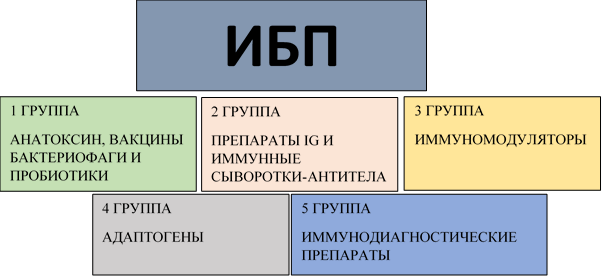 Виды иммунобиологических препаратов
