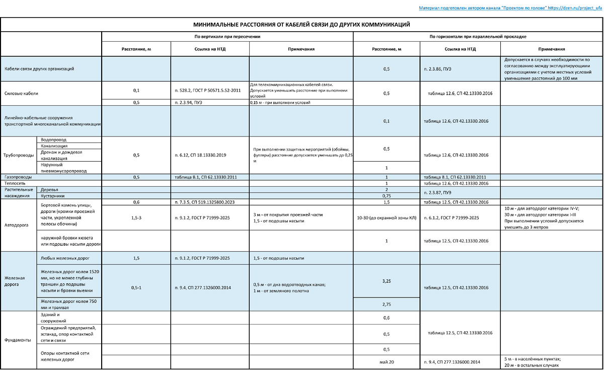 Расстояния от кабелей связи до других инженерных сетей и сооружений при прокладке в земле
