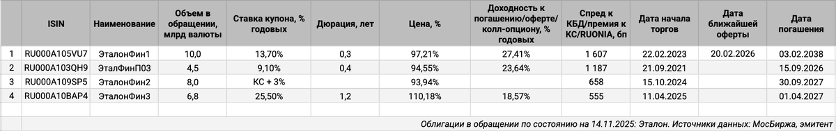 Облигации на МосБирже: Эталон