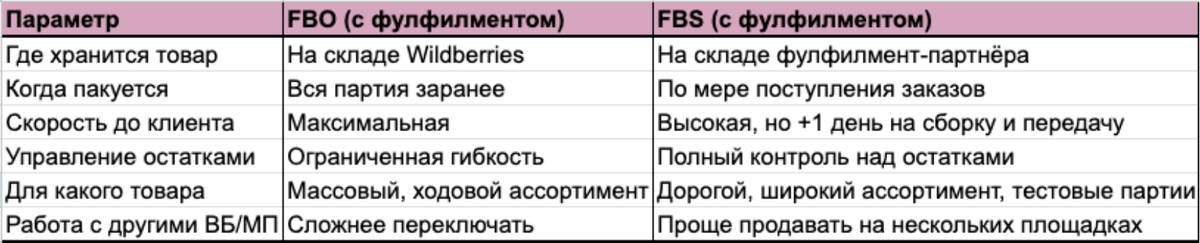 FBO vs FBS: краткое сравнение без лишней сложности
