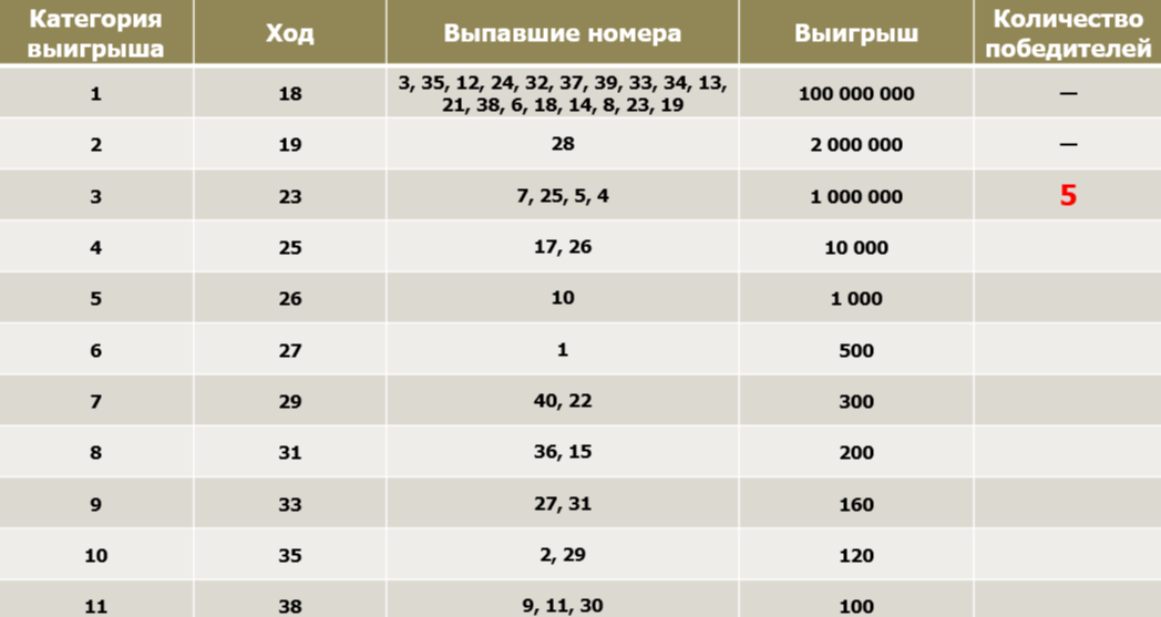 Невыпавшие в 165 тираже лотереи "Мечталлион" номера шаров: 16, 20.