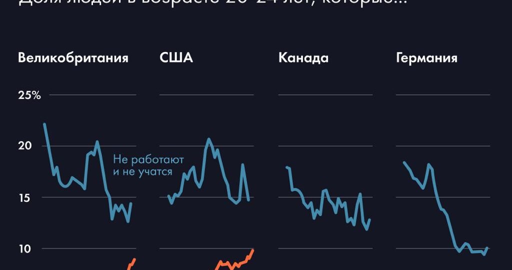 Почему в богатых странах молодые взрослые выпадают из экономики